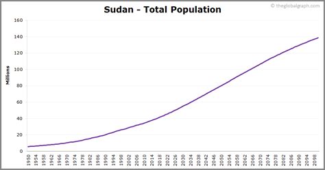 sudan population growth rate